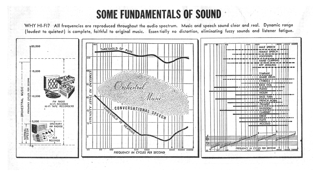 fundamentals of sound - hifi mart news 1955